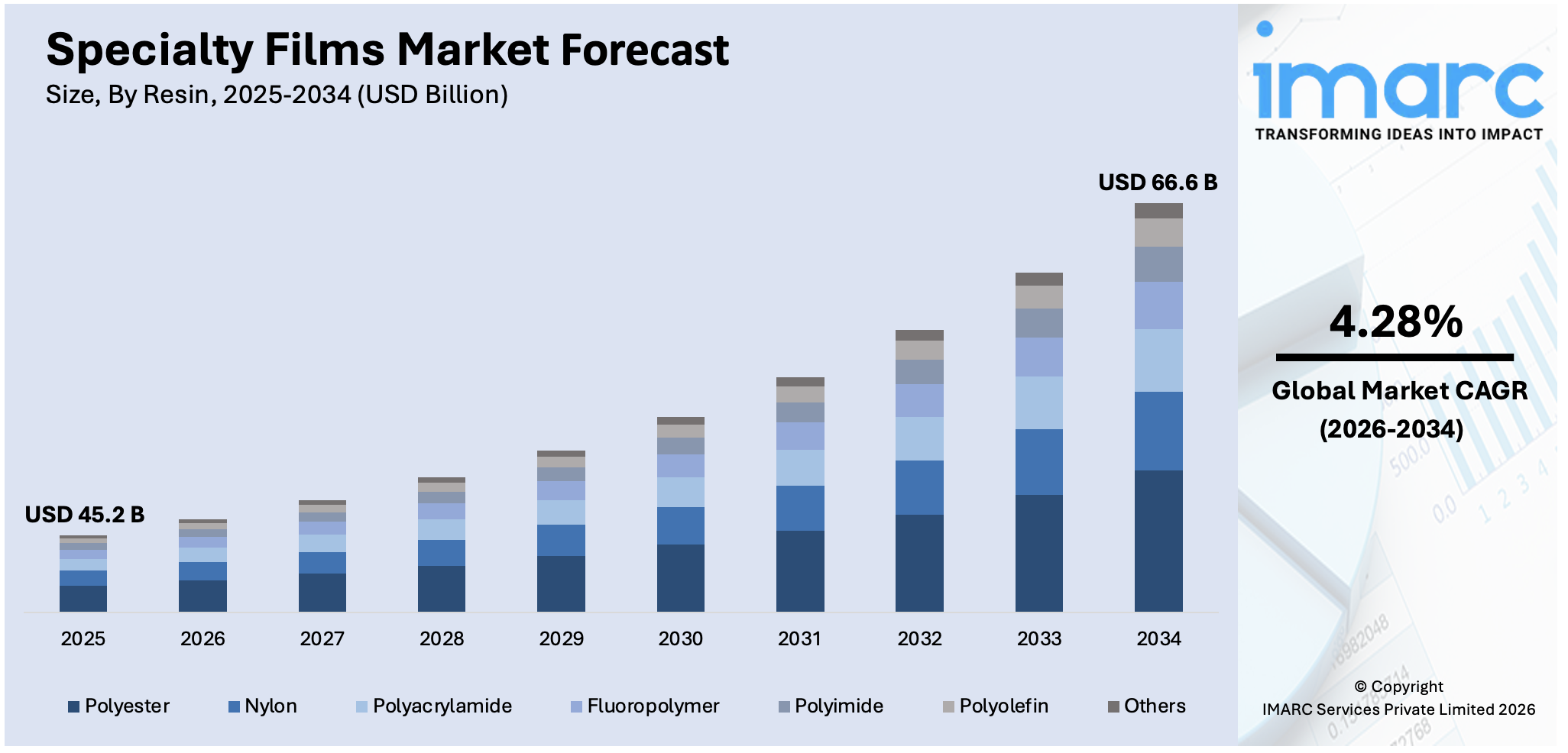 Specialty Films Market Size